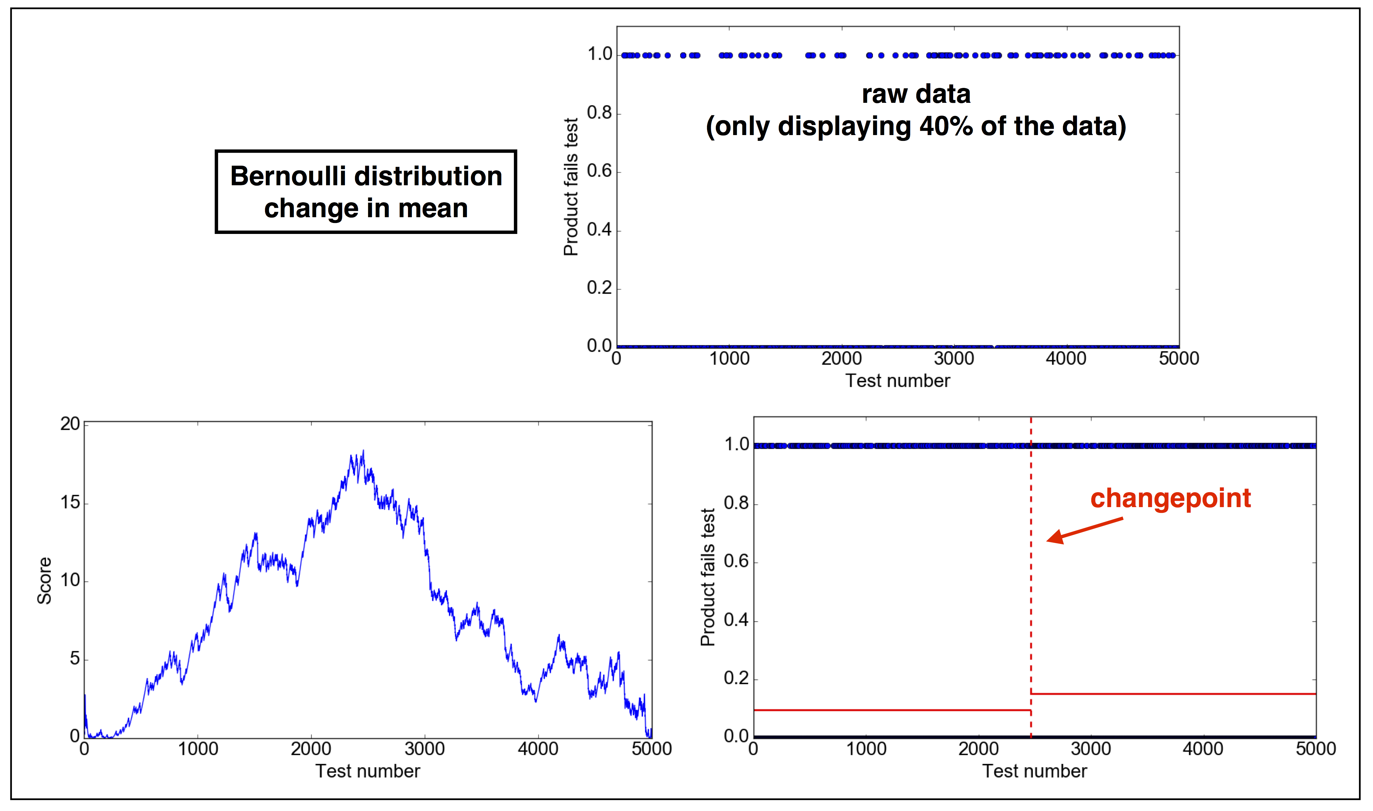 Figure 5. Solution of Problem 3.  The Score function is given by eq. (\ref{eq:LR3}).