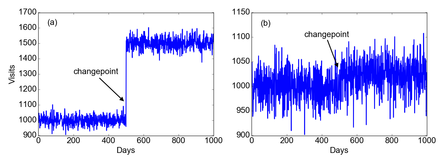 Figure 1. Two time series with a changepoint occurring at Days=500, for an easy (a) and difficult (b) case.