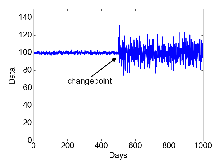 Figure 2. A changepoint can occur because of a change in variance, without necessarily having a change in the mean.