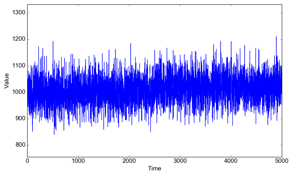 Figure 1. Raw data for Problem 2.2. The change point is set at position 2500.