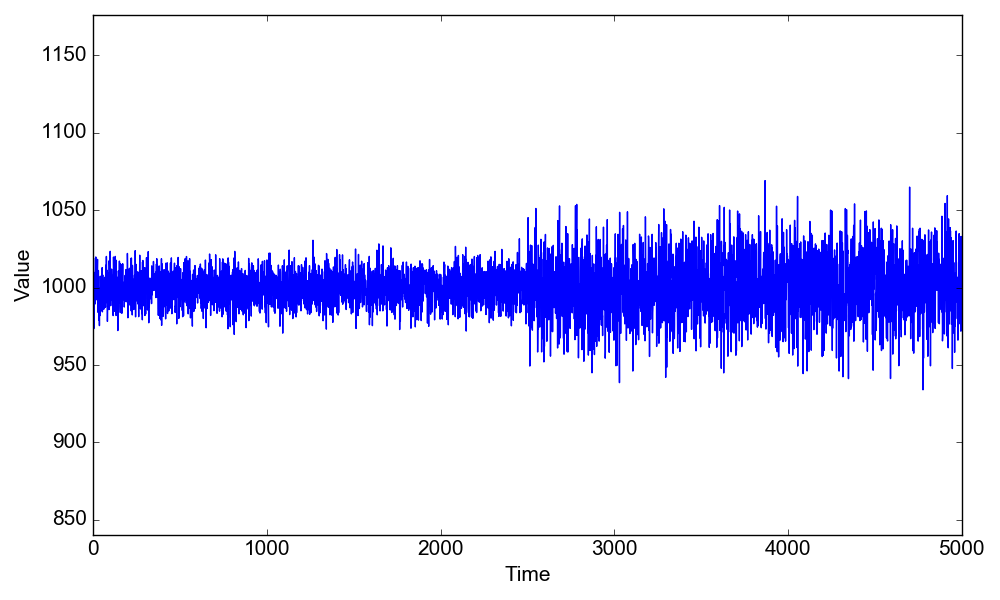 Figure 4. Raw data for Problem 2.3. The change point is set at position 2500.