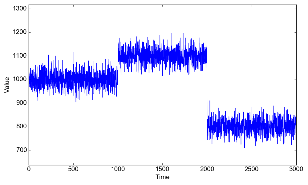 Figure 6. Raw data for Problem 2.4. Change points are set at positions 1000 and 2000.