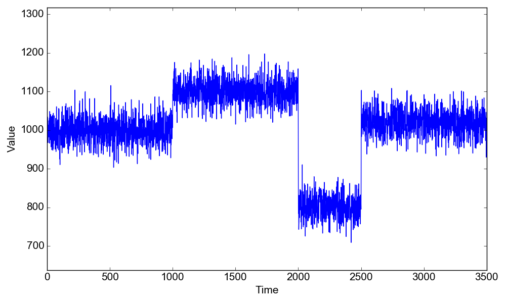 Figure 8.  Raw data for Problem 2.5. Change points are set at positions 1000, 2000 and 2500.