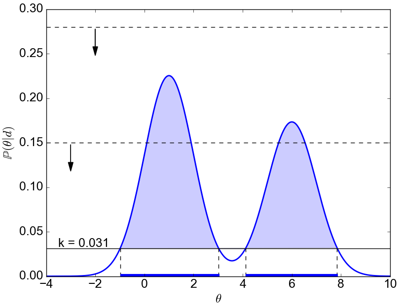 Figure. For this (arbitrary) distribution function, the 95% HPD is represented by the values of $\theta$ that define the two shaded regions (i.e., the two thick blue lines on the $\theta$-axis are the 95% HPD).