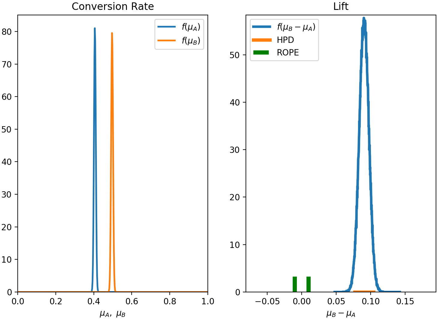 Figure. (a) Posterior distributions of the mean values, $\mu_A$ and $\mu_B$, for the A and B variants. (b) Posterior distribution of the lift, showing the ROPE and the 95% HPD region. Since the 95% HPD region is completely outside the ROPE, the experiment is conclusive and the B variant is declared the winner.