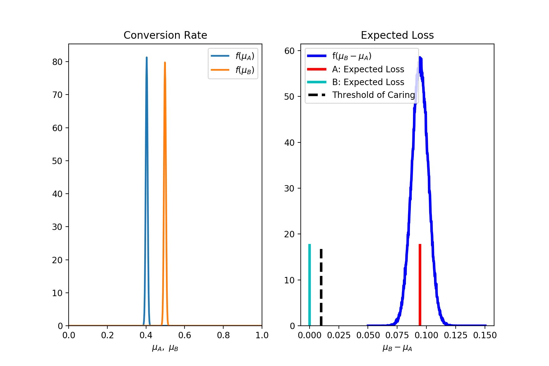 Figure. (a) Posterior distributions of the mean values, $\mu_A$ and $\mu_B$, for the A and B variants. (b) Posterior distribution of the expected loss. Because the expected loss for the B variant (cyan vertical line) is smaller than the threshold of caring (black broken vertical line), we declare the experiment conclusive and B the winning variant.