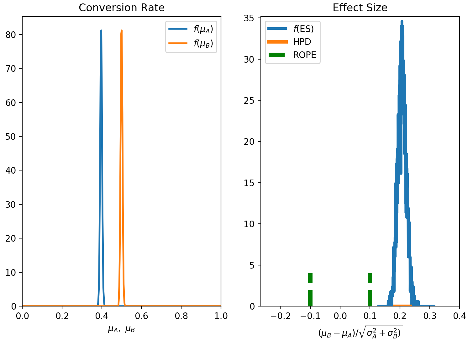 Figure. (a) Posterior distributions of the mean values from the MCMC calculation. (b) Posterior distribution of the effect size. Since the 95% HPD region is outside the ROPE, we declare the experiment conclusive and B the winning variant.