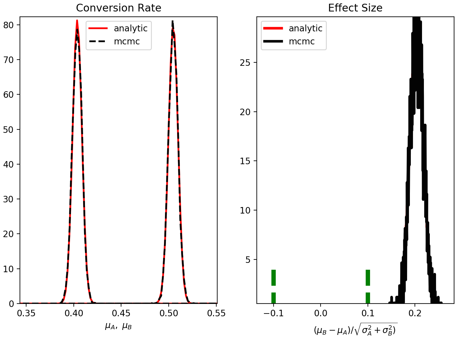 Figure. Comparison of the posterior distributions from the analytic vs. numerical solutions, showing very good agreement between the two. Note that on the right panel, the black line (MCMC solution) covers the red one (analytic solution).