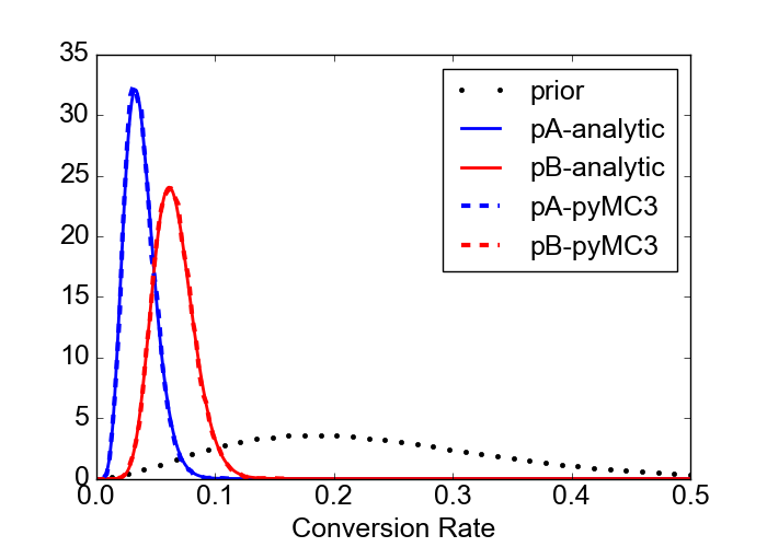 Figure. Comparison of the posterior distributions of the conversion rate probabilities p_A and p_B, comparing the analytic and numerical solutions. Also shown is the prior distribution.