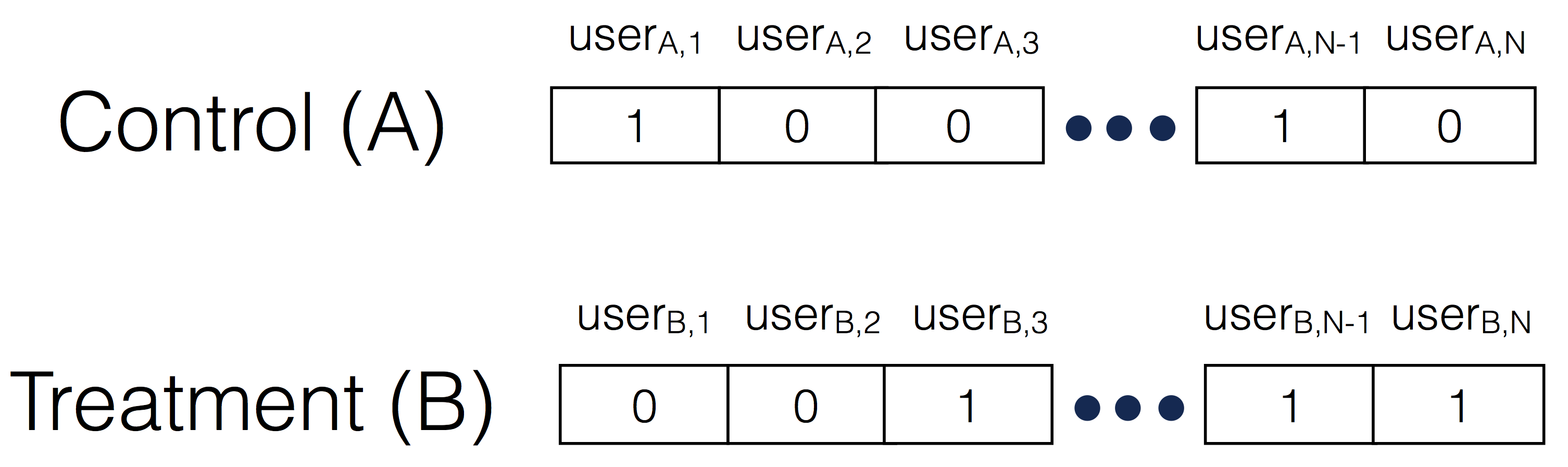 Figure. After the usual ETL (Extract-Transform-Load) phase, the experimental data should contain two arrays, one for the Control group and one for the Treatment group. Each entry of the array will represent whether a certain user has converted (value=1) or not (value=0).