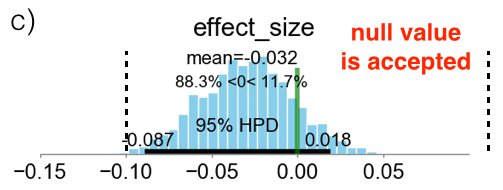 Figure. Posterior distribution of the effect size, for three scenarios in which the experiment is inconclusive (a), group B is declared to be the winner (b) and the null value is accepted (c). The two vertical black broken lines define the ROPE.