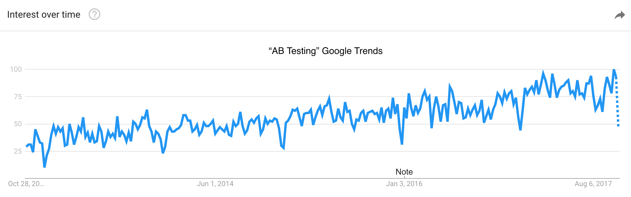 Figure 1. Google Trends time series for the query 'AB Testing', showing increased interest between October 2012 and October 2017.