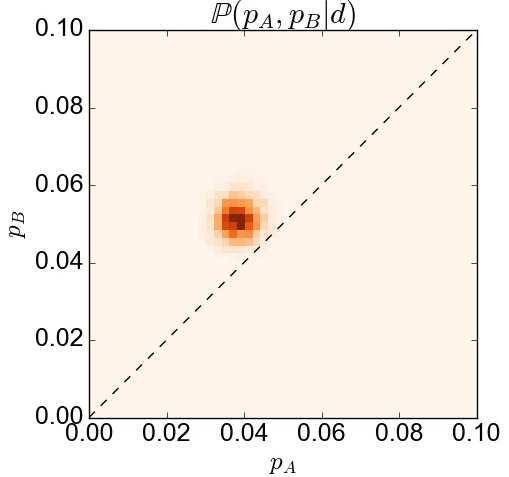 Figure. A plot of the joint posterior distribution $\mathbb{P}(p_A,p_B|\textbf{d})$ for the problem outlined in the Python code above, with <mark>pA_true=0.04</mark> and <mark>pB_true=0.05</mark>. The diagonal line at 45$^\circ$ represents the set of all values for which $p_A=p_B$.