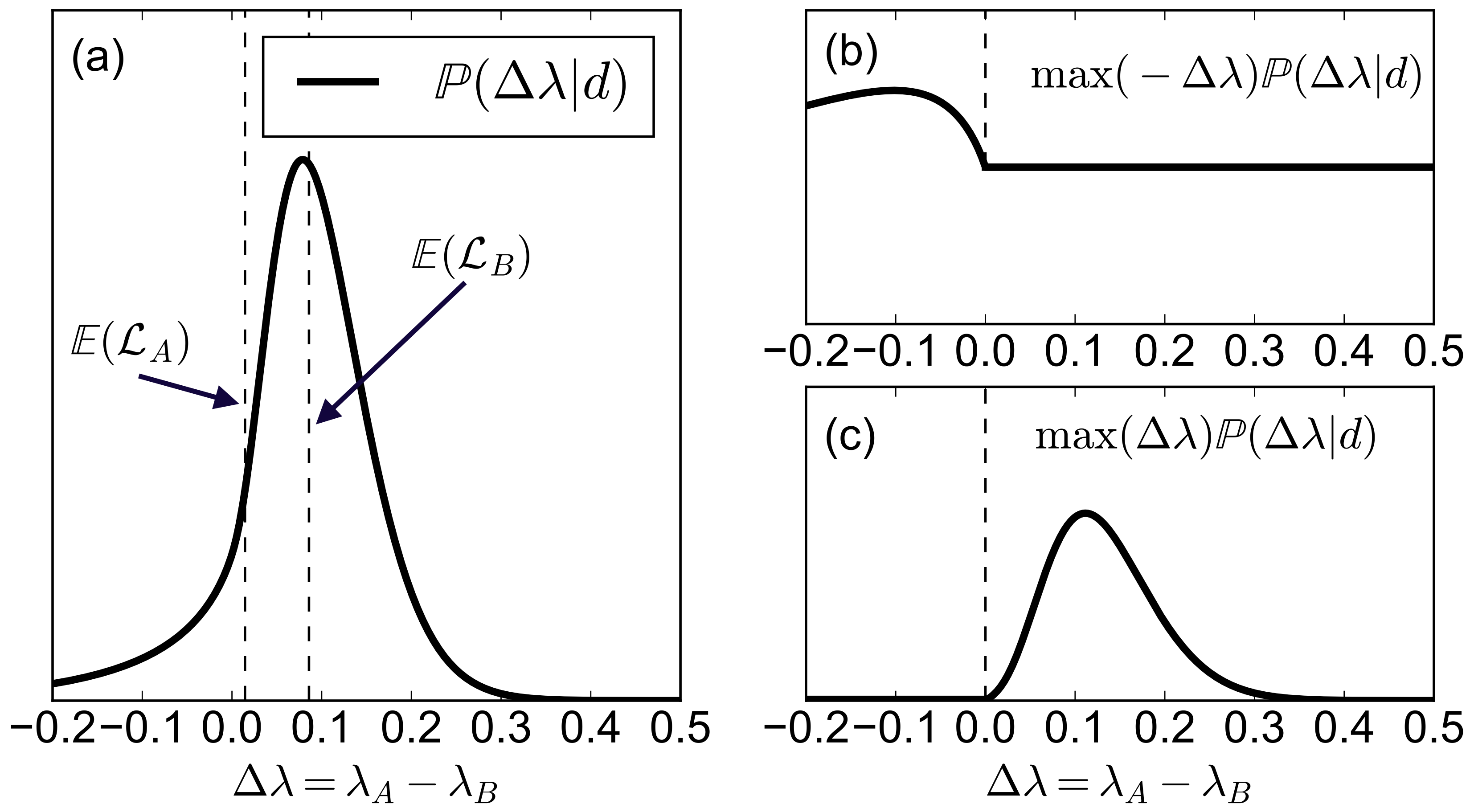Figure. (a) Posterior of the lift $\mathbb{P}(\Delta\mu|d)$ (continuous line) and resulting expected losses (broken lines). Panels (b) and (c) show the integrands of eqs. (\ref{eq:L1}) and (\ref{eq:L2}).