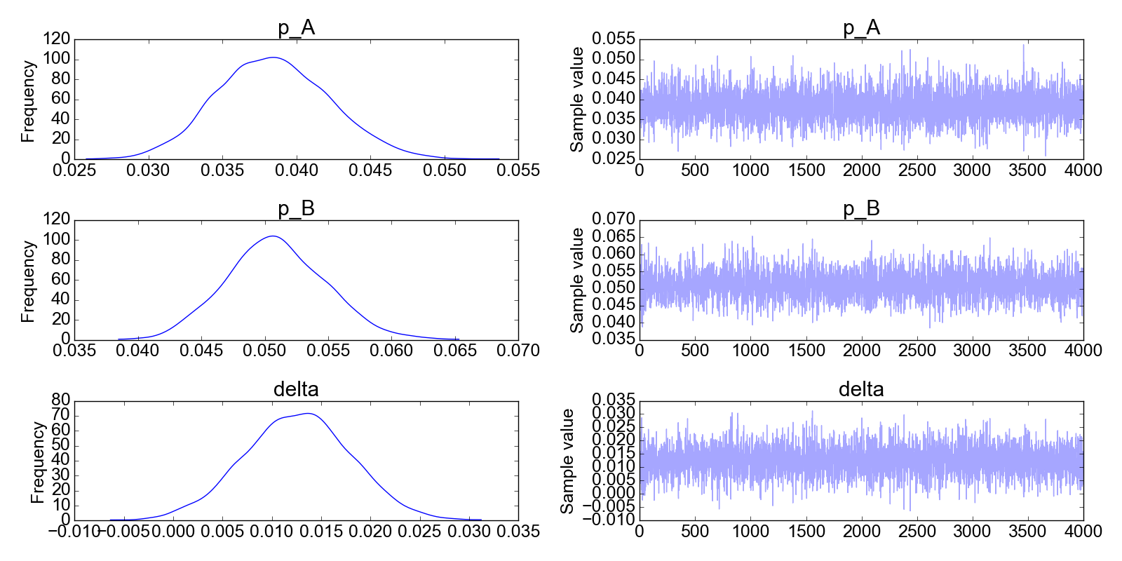 Figure. Trace plots from pyMC3, showing the posterior distributions for $p_A, p_B$ and $\Delta$.
