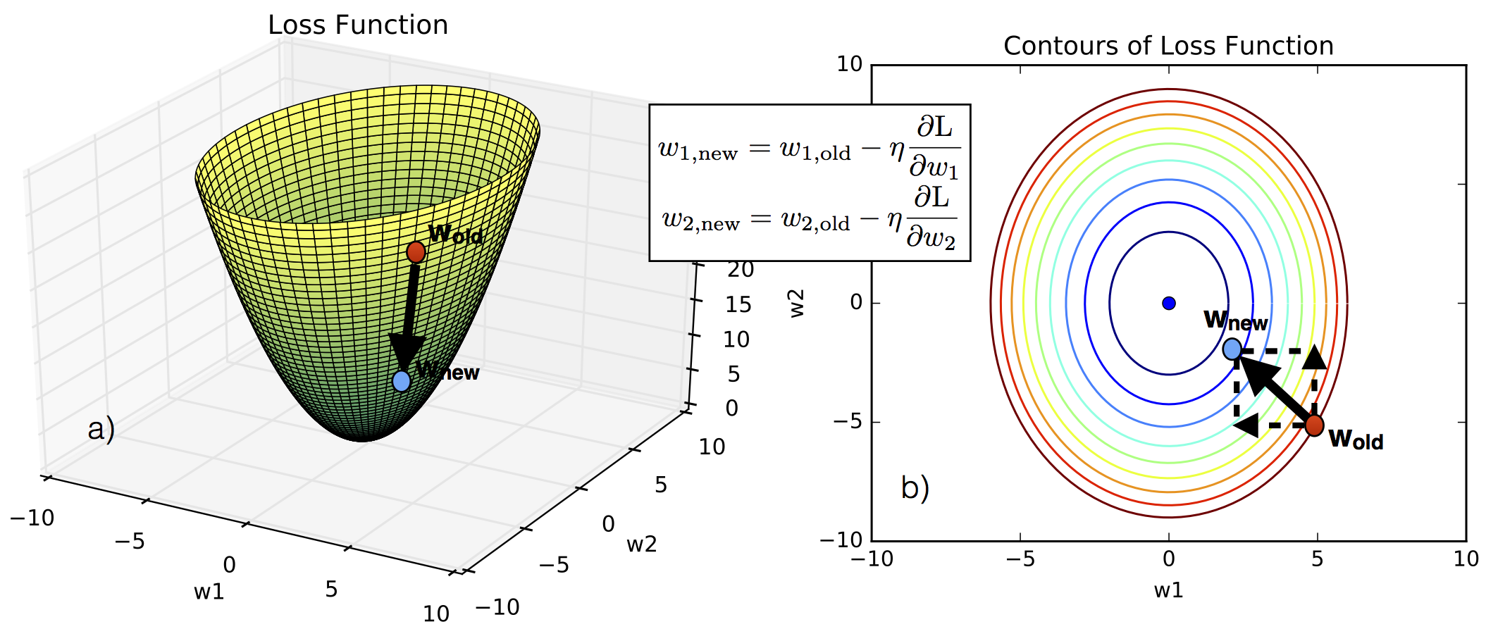 Figure 1. Visual explanation of the gradient descent method.