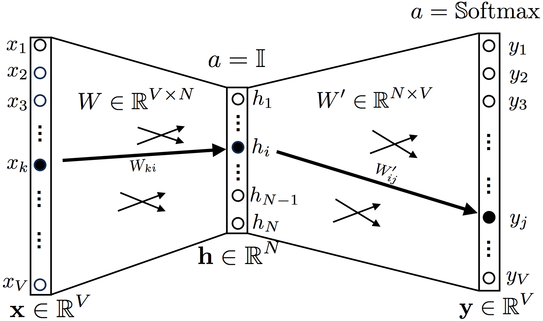 Figure 2. Topology of the one-word Continuous Bag-of-Words model.