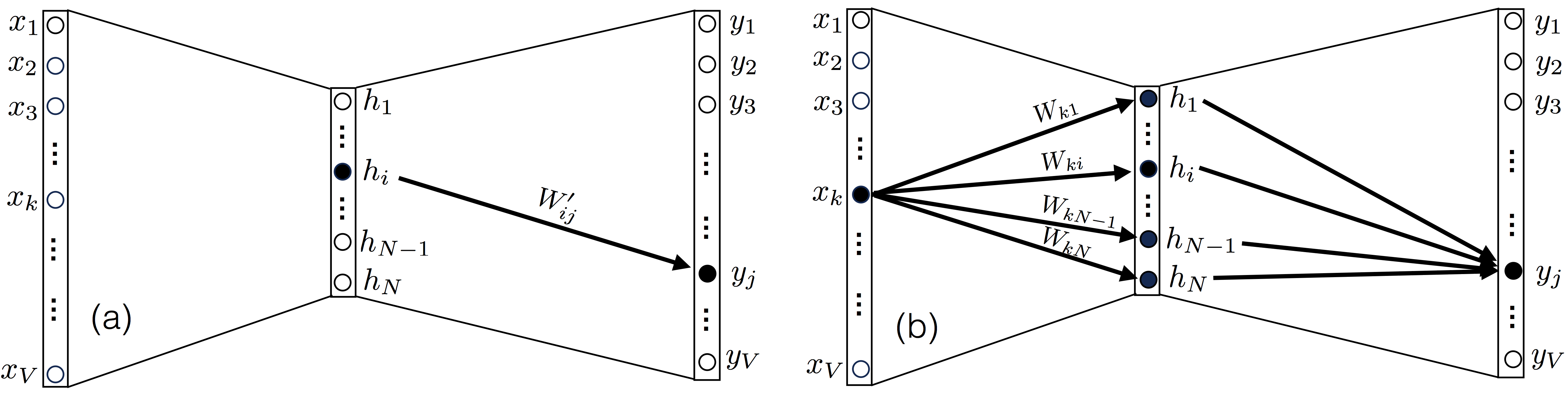 Figure 3. (a) An output node $y_j$ depends on a generic node $h_i$ of the hidden layer only through the element $W'_{ij}$ of the matrix $W'$. (b) By contrast, it depends on a generic input node $x_k$ through $N$ elements $W_{k1}\dots W_{kN}$ of the matrix $W$.