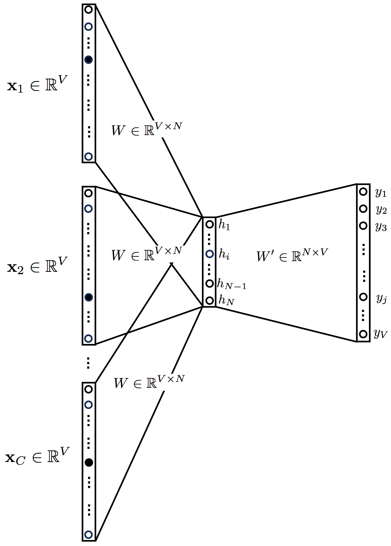 Figure 4. Topology of the multi-word CBOW model.