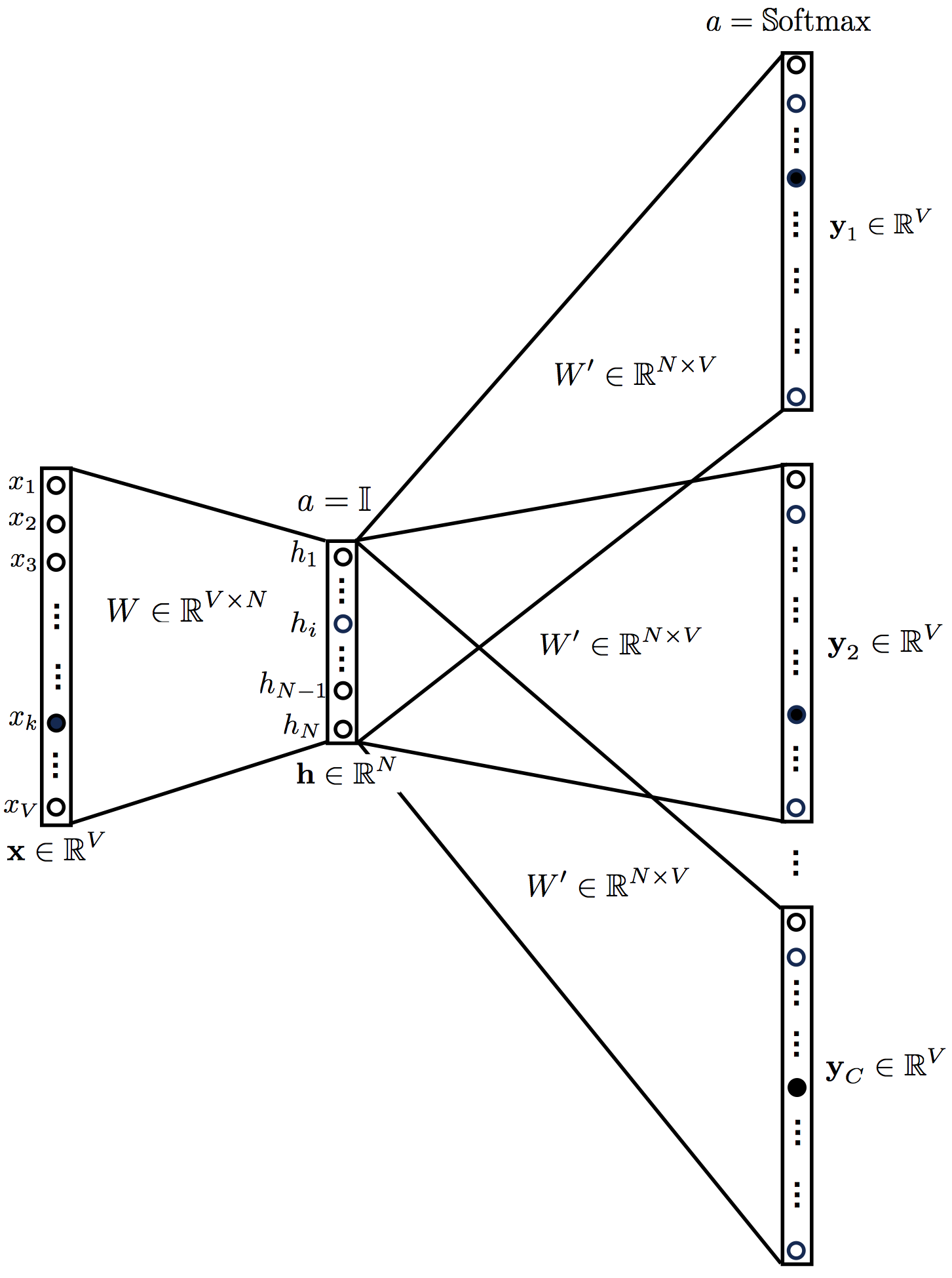 Figure 5. Topology of the Skip-gram model.