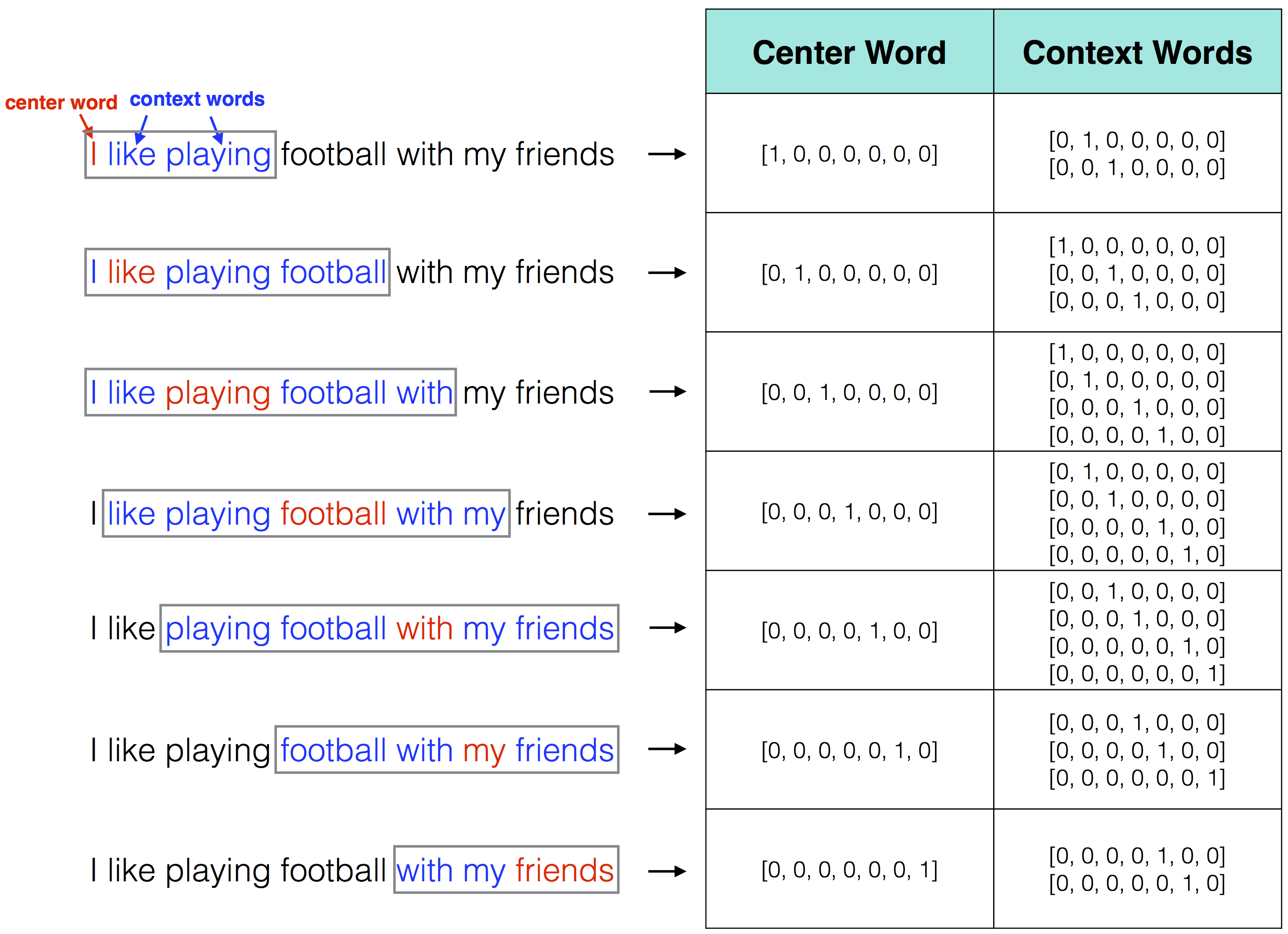 Figure 1. Center and context words resulting from the text corpus 'I like playing football with my friends'.