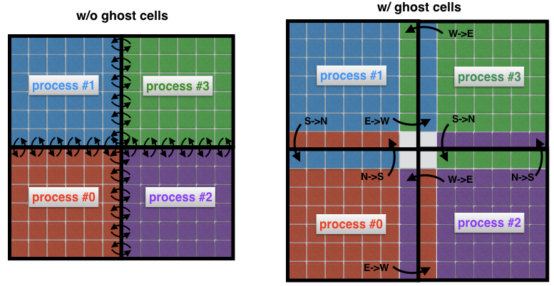 Figure 4. Communication among processes without (left) and with (right) ghost cells. Without ghost cells, each cell on the boundary of a sub-domain needs to pass its own message to a neighboring process. Using ghost cells allows to minimize the number of messages passed, as many cells belonging to the boundaries of a process are exchanged at once with a single message. Here, for example, Process #0 is passing its entire North boundary to Process #1, and its entire East boundary to Process #2.