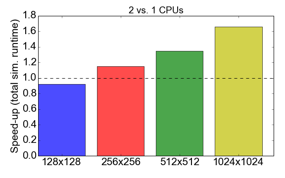 Figure 7. Speed-up of the Julia MPI implementation with two processes vs. 1 process, as a function of problem complexity (grid size). For 'speed-up' is meant the ratio of the total runtime using 1 process vs. 2 processes.