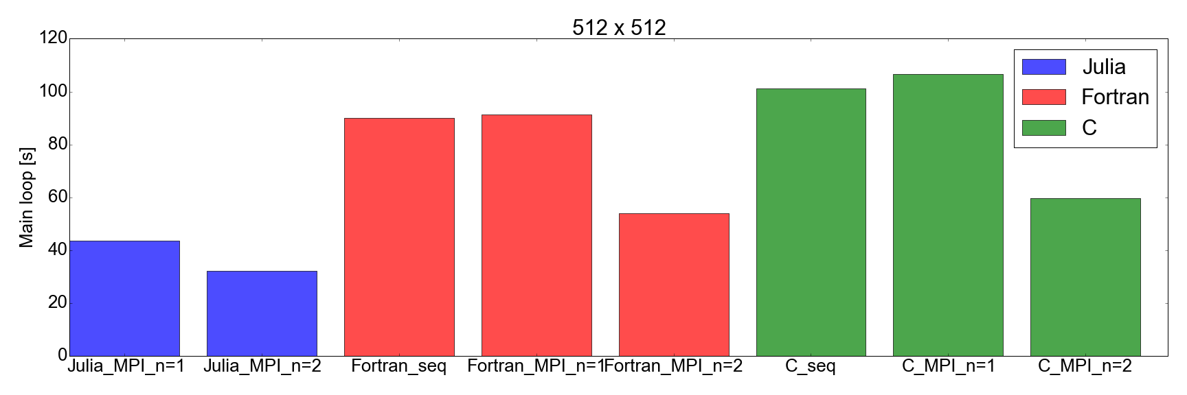 Figure 8. Performance of Julia vs. Fortran vs. C for two grid sizes: 256x256 (top) and 512x512 (bottom). It shows Julia to be the best performing language. Performance is measured as the time needed to complete a fixed number of iterations in the main loop of the code.