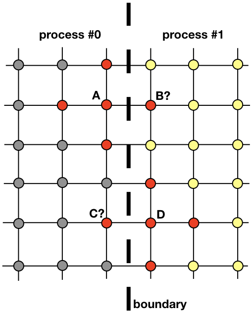 Figure 3. Two neighboring processes need to communicate in order to find the solution near the boundary. Process #0 needs to know the value of the solution in B in order to calculate the solution at the grid point A. Similarly, process #1 needs to know the value at point C in order to calculate the solution at the grid point D. These values are unknown by the processes, until communication between processes #0 and #1 occurs.