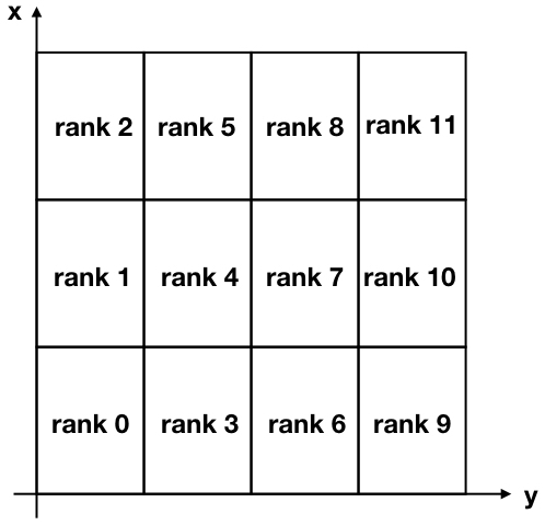 Figure 5. Cartesian decomposition of a two-dimensional domain, divided into 12 sub-domains. Note that MPI ranks (process ids) start at zero.