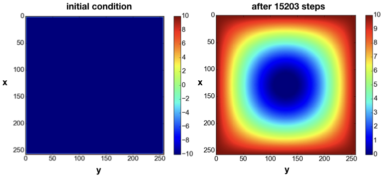 Figure 6. Initial condition (left) and solution at the time step 15203 (right). The boundaries of the domain are always kept at the value $u=+10$. As time increases, the solution becomes more and more homogenous and tends to get closer and closer to the value $u=+10$ everywhere.